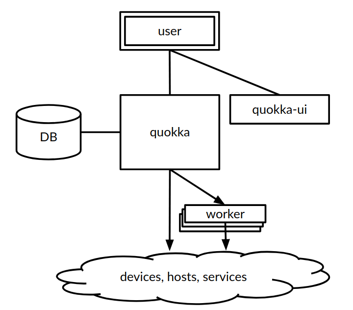 Network Automation Architecture