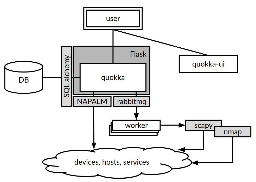 Network Automation Architecture