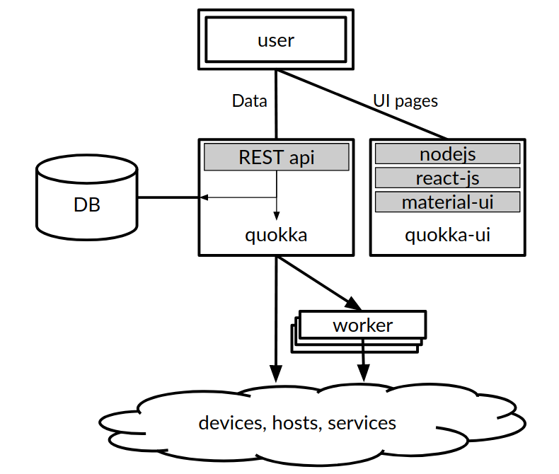 Network Automation Architecture
