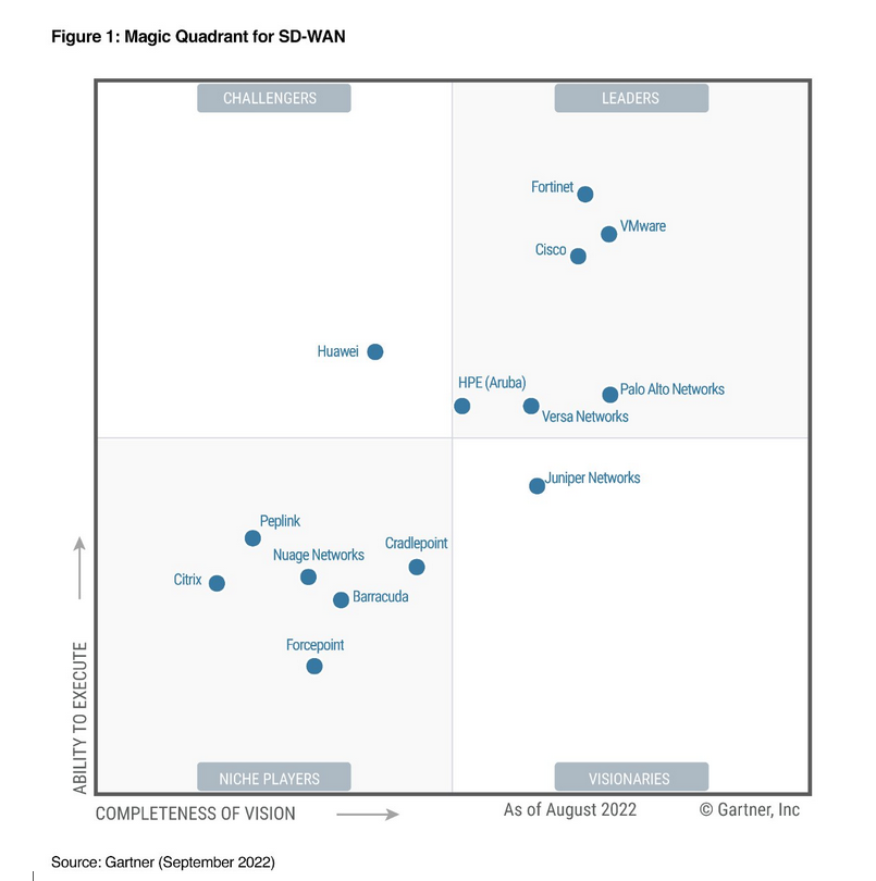 SDWAN