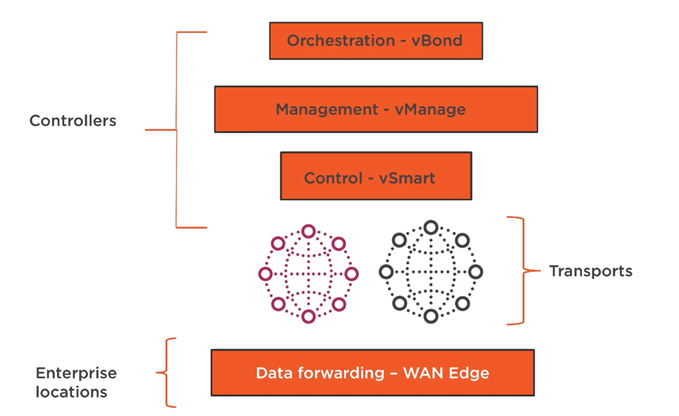 SDWAN